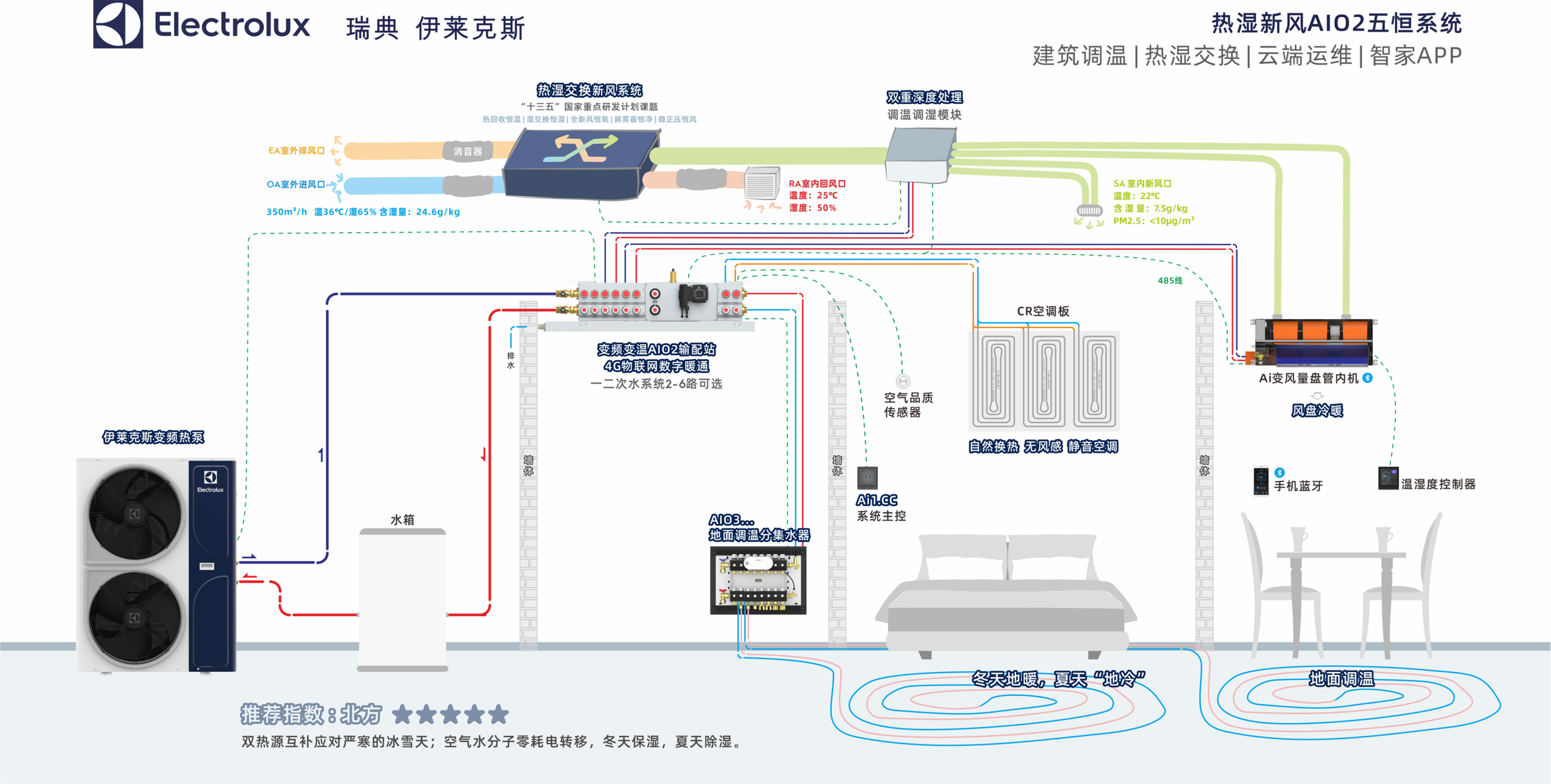 伊莱克斯五恒系统空调